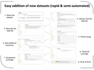 Easy addition of new datasets (rapid & semi-automated)
1. Name the
dataset
2. Upload / link the
data file
3. Describe the
data file
4. Theme & tag
5. Add additional
resources
6. Temporal
coverage
7. Geographic
coverage
8. Save & finish
 