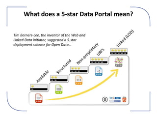 Tim Berners-Lee, the inventor of the Web and
Linked Data initiator, suggested a 5-star
deployment scheme for Open Data…
What does a 5-star Data Portal mean?
 