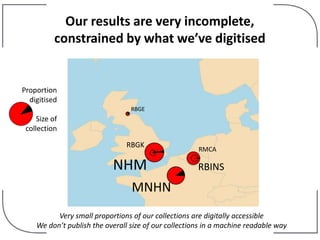Our results are very incomplete,
constrained by what we’ve digitised
Size of
collection
Proportion
digitised
RBGE
RBGK
NHM
MNHN
RMCA
RBINS
Very small proportions of our collections are digitally accessible
We don’t publish the overall size of our collections in a machine readable way
 