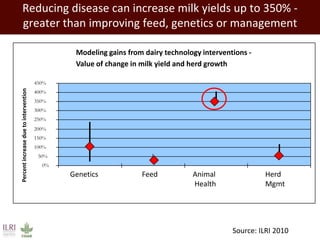 The developing world’s smallholder livestock sector   