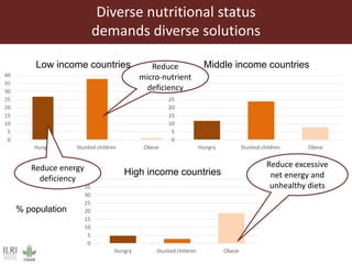 Global food and nutrition security to population stabilization: Contributions of the developing world’s livestock sector