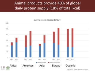 Animal products provide 40% of global
daily protein supply (18% of total kcal)
0
20
40
60
80
100
120
1961 2013 1961 2013 1...
