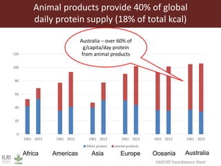 Animal products provide 40% of global
daily protein supply (18% of total kcal)
0
20
40
60
80
100
120
1961 2013 1961 2013 1961 2013 1961 2013 1961 2013 1961 2013
Daily protein (g/capita/day)
Other protein animal products
Africa Americas Asia Europe Oceania
FAOSTAT Food Balance Sheet
Australia
Australia – over 60% of
g/capita/day protein
from animal products
 