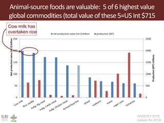 Global food and nutrition security to population stabilization: Contributions of the developing world’s livestock sector