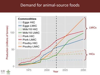 Global food and nutrition security to population stabilization: Contributions of the developing world’s livestock sector