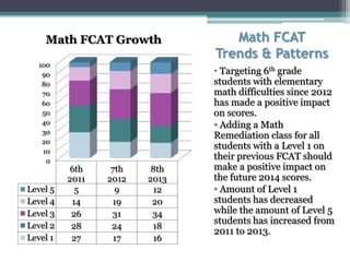 Math FCAT
Trends & Patterns
• Targeting 6th grade
students with elementary
math difficulties since 2012
has made a positive impact
on scores.
• Adding a Math
Remediation class for all
students with a Level 1 on
their previous FCAT should
make a positive impact on
the future 2014 scores.
• Amount of Level 1
students has decreased
while the amount of Level 5
students has increased from
2011 to 2013.
0
10
20
30
40
50
60
70
80
90
100
6th
2011
7th
2012
8th
2013
Level 5 5 9 12
Level 4 14 19 20
Level 3 26 31 34
Level 2 28 24 18
Level 1 27 17 16
Math FCAT Growth
 