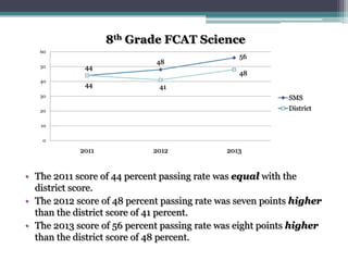• The 2011 score of 44 percent passing rate was equal with the
district score.
• The 2012 score of 48 percent passing rate was seven points higher
than the district score of 41 percent.
• The 2013 score of 56 percent passing rate was eight points higher
than the district score of 48 percent.
44
48
56
44 41
48
0
10
20
30
40
50
60
2011 2012 2013
8th Grade FCAT Science
SMS
District
 