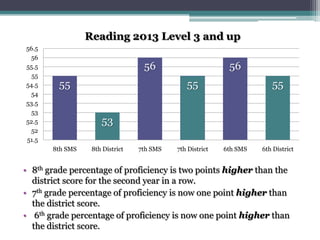 55
53
56
55
56
55
51.5
52
52.5
53
53.5
54
54.5
55
55.5
56
56.5
8th SMS 8th District 7th SMS 7th District 6th SMS 6th District
Reading 2013 Level 3 and up
• 8th grade percentage of proficiency is two points higher than the
district score for the second year in a row.
• 7th grade percentage of proficiency is now one point higher than
the district score.
• 6th grade percentage of proficiency is now one point higher than
the district score.
 