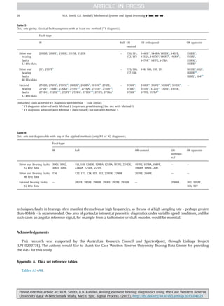 techniques. Faults in bearings often manifest themselves at high frequencies, so the use of a high sampling rate – perhaps greater
than 40 kHz – is recommended. One area of particular interest at present is diagnostics under variable speed conditions, and for
such cases an angular reference signal, for example from a tachometer or shaft encoder, would be essential.
Acknowledgements
This research was supported by the Australian Research Council and SpectraQuest, through Linkage Project
[LP110200738]. The authors would like to thank the Case Western Reserve University Bearing Data Center for providing
the data for this study.
Appendix A. Data set reference tables
Tables A1–A4.
Table 5
Data sets giving classical fault symptoms with at least one method (Y1 diagnosis).
Fault type
IR Ball OR
centred
OR orthogonal OR opposite
Drive end
bearing
faults
12 kHz data
209DE, 209FEa
, 210DE, 211DE, 212DE À 130, 131,
132, 133
144DEa
, 144BA, 145DEa
, 145FE,
145BA, 146DEa
, 146FEb
, 146BAb
,
147DEa
, 147FE, 147BA
156DEa
,
156FEa
,
159DEa
,
160DEa
Drive end
bearing
faults
48 kHz data
213, 215FEa
À 135, 136,
137, 138
148, 149, 150, 151 161DEa
, 162a
,
163DEab
,
163FEa
, 164ab
Fan end
bearing
faults
12 kHz data
278DE, 278FEb
, 279DEb
, 280DEb
, 280BAb
, 281DEb
, 274FE,
275FEa
, 276FEa
, 276BAa
, 277FEa,b
, 277BAa
, 271DEa
, 271FEab
,
271BAa
, 272DEa,b
, 272FEa
, 272BAa
, 273DEa,b
, 273FE, 273BAa
À 313DEa
,
313FEa
,
315DEa
310DEa
, 310FEa
, 309DEb
, 311DEa
,
311FEa
, 312DEa
, 312FEa
, 317DE,
317FE, 317BAb
À
Unmarked cases achieved Y1 diagnosis with Method 1 (raw signal).
a
Y1 diagnosis achieved with Method 2 (cepstrum prewhitening) but not with Method 1.
b
Y1 diagnosis achieved with Method 3 (benchmark) but not with Method 1.
Table 6
Data sets not diagnosable with any of the applied methods (only N1 or N2 diagnoses).
Fault type
IR Ball OR centred OR
orthogo-
nal
OR opposite
Drive end bearing faults
12 kHz data
3001, 3002,
3003, 3004
118, 119, 120DE, 120BA, 121BA, 187FE, 224DE,
224BA, 225DE, 225FE
197FE, 197BA, 198FE,
198BA, 199FE, 200
— —
Drive end bearing faults
48 kHz data
174 122, 123, 124, 125, 192, 228DE, 229DE 202FE, 204FE — —
Fan end bearing faults
12 kHz data
— 282FE, 285FE, 290DE, 290FE, 292FE, 293DE — 298BA 302, 305FE,
306, 307
Please cite this article as: W.A. Smith, R.B. Randall, Rolling element bearing diagnostics using the Case Western Reserve
University data: A benchmark study, Mech. Syst. Signal Process. (2015), http://dx.doi.org/10.1016/j.ymssp.2015.04.021i
W.A. Smith, R.B. Randall / Mechanical Systems and Signal Processing ] (]]]]) ]]]–]]]26
 