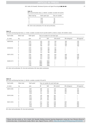 Table A1
48 k normal baseline data; fs ¼48 kHz; variables recorded: DE and FE.
Motor load hp Shaft speed rpm Data set number
0 1797 97
1 1772 98
2 1750 99
3 1730 100
DE¼drive end acceleration; FE¼fan end acceleration.
Table A2
12 k drive end bearing fault data; fs ¼12 kHz; variables recorded: DE, FE and BA (0.007 in.–0.021 in. faults); DE (0.028 in. fault).
Fault width Motor load Shaft speed Data set number for each fault type
in. (mm) hp rpm IR Ball OR centred OR orthogonal OR opposite
0.007(0.18) 0 1797 105 118 130 144 156
1 1772 106 119 131 145 158
2 1750 107 120 132 146 159
3 1730 108 121 133 147 160
0.014(0.36) 0 1797 169 185 197 — —
1 1772 170 186 198 — —
2 1750 171 187 199 — —
3 1730 172 188 200 — —
0.021 (0.53) 0 1797 209 222 234 246 258
1 1772 210 223 235 247 259
2 1750 211 224 236 248 260
3 1730 212 225 237 249 261
0.028 (0.71) 0 1797 3001 3005 — — —
1 1772 3002 3006 — — —
2 1750 3003 3007 — — —
3 1730 3004 3008 — — —
DE¼drive end acceleration; FE¼fan end acceleration; BA¼base plate acceleration.
Table A3
48 k drive end bearing fault data; fs ¼48 kHz; variables recorded: DE and FE.
Fault width Motor load Shaft speed Data set number for each fault type
in (mm) hp rpm IR Ball OR centred OR orthogonal OR opposite
0.007 (0.18) 0 1797 109 122 135 148 161
1 1772 110 123 136 149 162
2 1750 111 124 137 150 163
3 1730 112 125 138 151 164
0.014 (0.36) 0 1797 174 189 201 — —
1 1772 175 190 202 — —
2 1750 176 191 203 — —
3 1730 177 192 204 — —
0.021 (0.53) 0 1797 213 226 238 250 262
1 1772 214 227 239 251 263
2 1750 215 228 240 252 264
3 1730 217 229 241 253 265
DE¼drive end acceleration; FE¼fan end acceleration.
W.A. Smith, R.B. Randall / Mechanical Systems and Signal Processing ] (]]]]) ]]]–]]] 27
Please cite this article as: W.A. Smith, R.B. Randall, Rolling element bearing diagnostics using the Case Western Reserve
University data: A benchmark study, Mech. Syst. Signal Process. (2015), http://dx.doi.org/10.1016/j.ymssp.2015.04.021i
 