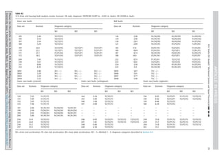 Table B2
12 k drive end bearing fault analysis results; kurtosis: DE only; diagnosis: DE/FE/BA (0.007 in. –0.021 in. faults), DE (0.028 in. fault).
Inner race faults Ball faults
Data set Kurtosis Diagnosis category Data set Kurtosis Diagnosis category
M1 M2 M3 M1 M2 M3
105 5.40 Y2/Y2/Y2 118 2.98 N1/N2/N2 N1/N2/N2 N1/N2/N2
106 5.54 Y2/Y2/Y2 119 2.96 N1/N1/N1 N2/N2/N2 N1/N1/N2
107 5.56 Y2/Y2/Y2 120 2.83 N1/N2/N2 N2/N2/N2 N1/P2/N2
108 5.29 Y2/Y2/Y2 121 2.89 N1/N1/N1 N1/P2/N1 Y2/P2/N1
169 22.0 Y2/Y2/N2 Y2/Y2/P1 Y2/Y2/P1 185 17.8 P2/N1/N1 P2/P2/P2 N1/P2/P2
170 22.1 Y2/Y2/P1 Y2/Y2/P1 Y2/P1/P1 186 8.84 P2/N1/N1 P2/P2/P2 P2/N1/P2
171 21.7 P1/P1/N2 Y2/P1/P1 Y2/P1/P1 187 9.75 N1/N1/N1 P2/N1/N1 N1/N1/P2
172 18.2 Y2/P1/N2 Y2/P1/P1 Y2/P1/P1 188 14.9 P2/N1/N1 P2/P2/P2 P2/P2/P2
209 7.45 Y1/Y2/Y2 222 8.55 P1/P2/N1 Y2/Y2/Y2 Y2/P2/Y2
210 7.67 Y1/Y2/Y2 223 9.41 Y2/Y2/P2 Y2/Y2/Y2 P2/Y2/Y2
211 8.06 Y1/Y2/Y2 224 3.30 N1/N1/N1 N1/N1/N1 N1/P2/N1
212 8.35 Y1/Y2/Y2 225 3.11 N1/N1/N1 N1/N1/N1 N1/N1/P2
3001 3.40 N1/À/À N1/À/À N1/À/À 3005 3.87 Y2/À/À
3002 3.20 N1/À/À N1/À/À N1/À/À 3006 3.91 Y2/À/À
3003 3.29 N1/À/À N1/À/À N1/À/À 3007 3.77 Y2/À/À
3004 3.32 N1/À/À N1/À/À N1/À/À 3008 3.90 Y2/À/À
Outer race faults (centred) Outer race faults (orthogonal) Outer race faults (opposite)
Data set Kurtosis Diagnosis category Data set Kurtosis Diagnosis category Data set Kurtosis Diagnosis category
M1 M2 M3 M1 M2 M3 M1 M2 M3
130 7.65 Y1/Y1/Y1 144 4.24 Y2/Y2/Y1 156 8.05 Y2/Y2/P1 Y1/Y1/Y2 Y2/Y2/Y2
131 7.60 Y1/Y1/Y1 145 4.05 Y2/Y1/Y1 158 8.02 Y2/Y2/P1 Y2/Y2/Y2 Y2/Y2/N2
132 7.85 Y1/Y1/Y1 146 3.94 Y2/Y2/Y2 159 8.66 Y2/Y2/Y2
133 7.96 Y1/Y1/Y1 147 4.09 Y2/Y1/Y1 160 8.29 Y2/Y2/Y2
197 3.06 N1/N1/N1 N1/N2/N2 Y2/N1/N1 — — — — — — — — — —
198 2.94 P2/N2/N1 N2/N2/N2 N2/N2/N2 — — — — — — — — — —
199 3.02 P1/N2/N1 N2/N2/N2 N2/N1/P2 — — — — — — — — — —
200 3.80 N1/N1/N1 N1/N1/N1 N1/N1/N1 — — — — — — — — — —
234 21.0 Y2/Y2/Y2 246 6.95 Y2/Y2/P1 Y2/Y2/Y2 Y2/Y2/Y2 258 35.0 Y2/P1/Y2 Y2/P1/P1 Y2/Y2/Y2
235 22.0 Y2/Y2/Y2 247 7.10 Y2/Y2/P1 Y2/Y2/Y2 Y2/Y2/Y2 259 33.7 Y2/P1/Y2 Y2/P1/Y2 Y2/P1/Y2
236 23.2 Y2/Y2/Y2 248 6.86 Y2/Y2/Y2 260 33.8 Y2/P1/Y2 Y2/P1/Y2 Y2/Y2/Y2
237 23.5 Y2/Y2/Y2 249 6.38 Y2/Y2/Y2 261 33.1 Y2/Y2/Y2
DE¼drive end acceleration; FE¼fan end acceleration; BA¼base plate acceleration; M1À3¼Method 1À3; diagnosis categories described in Section 6.2.
Pleasecitethisarticleas:W.A.Smith,R.B.Randall,RollingelementbearingdiagnosticsusingtheCaseWesternReserve
Universitydata:Abenchmarkstudy,Mech.Syst.SignalProcess.(2015),http://dx.doi.org/10.1016/j.ymssp.2015.04.021i
W.A.Smith,R.B.Randall/MechanicalSystemsandSignalProcessing](]]]])]]]–]]]29
 