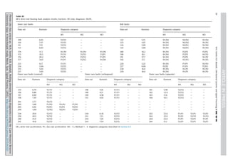 Table B3
48 k drive end bearing fault analysis results; kurtosis: DE only; diagnosis: DE/FE.
Inner race faults Ball faults
Data set Kurtosis Diagnosis category Data set Kurtosis Diagnosis category
M1 M2 M3 M1 M2 M3
109 6.03 Y2/Y2 — — 122 3.15 N1/N2 N2/N2 N1/N2
110 7.37 Y2/Y2 — — 123 3.07 N1/N1 N2/N2 N1/N1
111 7.51 Y2/Y2 — — 124 3.09 N1/N1 N2/N1 N1/N2
112 6.83 Y2/Y2 — — 125 3.04 N1/N1 N2/N1 N1/N2
174 11.7 N1/N1 N1/N1 N1/N1 189 10.2 N1/N1 P2/P2 P2/P2
175 19.3 P1/Y2 Y2/Y2 Y2/P1 190 18.1 N1/N1 P2/P2 N1/P2
176 20.2 P1/P1 Y2/Y2 P1/P2 191 37.7 N1/N1 P2/P2 N1/P2
177 14.9 P1/P1 Y2/Y2 N1/N1 192 17.1 N1/N1 N1/N1 N1/N1
213 4.17 Y1/Y1 — — 226 3.22 N1/N1 P1/P1 N1/N1
214 3.94 Y2/Y2 — — 227 9.94 P2/P2 P1/P1 P2/P2
215 3.65 Y2/Y2 — — 228 16.8 N1/N1 N1/P1 N1/N1
217 3.65 Y2/Y2 — — 229 18.6 N1/N1 N1/P1 N1/P2
Outer race faults (centred) Outer race faults (orthogonal) Outer race faults (opposite)
Data set Kurtosis Diagnosis category Data set Kurtosis Diagnosis category Data set Kurtosis Diagnosis category
M1 M2 M3 M1 M2 M3 M1 M2 M3
135 6.74 Y1/Y1 — — 148 4.16 Y1/Y1 — — 161 5.49 Y2/Y2 — —
136 6.86 Y1/Y1 — — 149 4.11 Y1/Y1 — — 162 12.4 Y2/Y2 — —
137 6.94 Y1/Y1 — — 150 4.38 Y1/Y1 — — 163 11.6 Y2/Y2 — —
138 7.39 Y1/Y1 — — 151 4.10 Y1/Y1 — — 164 10.1 Y2/Y2 — —
201 3.77 Y2/Y2 — — — — — — — — — — — —
202 3.68 P1/N2 N1/N1 P1/N1 — — — — — — — — — —
203 6.02 P2/N1 P2/P2 P2/N1 — — — — — — — — — —
204 3.00 Y2/N2 N2/N1 Y2/N1 — — — — — — — — — —
238 20.8 Y2/Y2 — — 250 8.36 Y2/Y2 — — 262 25.6 P1/P1 Y2/P1 Y2/P1
239 20.5 Y2/Y2 — — 251 7.31 Y2/Y2 — — 263 22.9 Y2/P1 Y2/Y2 Y2/Y2
240 21.0 Y2/Y2 — — 252 7.20 Y2/Y2 — — 264 22.6 P1/P1 Y2/P1 P1/P1
241 19.8 Y2/Y2 — — 253 7.54 Y2/Y2 — — 265 21.1 Y2/P1 Y2/P1 Y2/P1
DE¼drive end acceleration; FE¼fan end acceleration; M1À3¼Method 1À3; diagnosis categories described in Section 6.2
Pleasecitethisarticleas:W.A.Smith,R.B.Randall,RollingelementbearingdiagnosticsusingtheCaseWesternReserve
Universitydata:Abenchmarkstudy,Mech.Syst.SignalProcess.(2015),http://dx.doi.org/10.1016/j.ymssp.2015.04.021i
W.A.Smith,R.B.Randall/MechanicalSystemsandSignalProcessing](]]]])]]]–]]]30
 