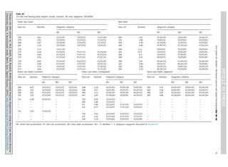 Table B4
12 k fan end bearing fault analysis results; kurtosis: DE only; diagnosis: DE/FE/BA.
Inner race faults Ball faults
Data set Kurtosis Diagnosis category Data set Kurtosis Diagnosis category
M1 M2 M3 M1 M2 M3
278 4.01 Y1/Y2/P1 Y2/Y2/Y2 Y1/Y1/N2 282 3.87 P1/N1/Y2 P2/N1/N1 N1/N1/P1
279 3.91 Y2/Y2/N1 Y2/Y2/Y2 Y1/Y2/Y2 283 3.98 P2/P2/Y2 P2/P2/N1 N1/P2/N1
280 3.87 Y2/Y2/N1 Y2/Y2/Y2 Y1/Y2/Y1 284 3.59 N1/P2/Y2 Y2/Y2/Y2 P2/P2/N1
281 3.70 Y2/Y2/N1 Y2/Y2/Y2 Y1/P1/Y2 285 5.90 P1/N1/Y2 N1/N1/N1 P1/N1/Y2
274 3.71 Y2/Y1/Y2 — — 286 11.4 P2/P2/P1 P2/P2/P2 P2/P2/N1
275 4.26 P1/Y2/P2 P1/Y1/Y2 N1/Y2/N1 287 12.9 P2/P2/Y2 P2/P2/P2 P2/P2/N1
276 4.44 P1/Y2/P2 P1/Y1/Y1 N1/Y2/Y2 288 8.11 P2/P2/Y2 P1/P2/P2 P2/P2/P2
277 4.76 P1/Y2/N1 P1/Y1/Y1 P1/Y1/Y2 289 9.14 P2/P2/Y2 P2/P2/P2 P2/P2/N1
270 4.65 P1/Y2/P2 Y2/Y2/Y2 Y2/Y2/P2 290 3.47 N1/N1/Y2 N1/N1/N1 N1/N1/N1
271 3.96 P1/Y2/P1 Y1/Y1/Y1 Y2/Y1/Y2 291 3.93 P2/P2/Y2 N1/N1/N1 P2/P2/N1
272 3.74 Y2/Y2/P1 Y1/Y1/Y1 Y1/Y2/Y2 292 3.44 N1/N1/Y2 P2/N1/N1 N1/N1/P2
273 3.64 P1/Y1/P2 Y1/Y1/Y1 Y1/Y1/Y2 293 3.25 N1/N1/Y2 N1/P2/P2 N1/P2/N1
Outer race faults (centred) Outer race faults (orthogonal) Outer race faults (opposite)
Data set Kurtosis Diagnosis category Data set Kurtosis Diagnosis category Data set Kurtosis Diagnosis category
M1 M2 M3 M1 M2 M3 M1 M2 M3
294 6.47 Y2/Y2/P1 Y2/Y2/Y2 Y2/Y2/P1 298 3.24 N1/P2/N1 N2/P1/N1 P2/P1/N1 302 3.35 N1/N1/N1 N2/N1/N1 N1/N1/N1
295 7.67 Y2/Y2/P2 Y2/Y2/Y2 Y2/Y2/P2 299 3.17 P2/P1/N1 P1/P1/P1 N1/P1/Y2 305 3.56 P2/N1/N1 N1/N1/N1 N1/N1/P1
296 7.81 Y2/Y2/P2 Y2/Y2/Y2 Y2/Y2/Y2 300 3.13 P2/N1/N1 P2/P1/N1 N2/P1/P2 306 3.03 N1/N1/N1 N1/N1/N1 N1/N1/N1
297 7.97 Y2/Y2/N1 Y2/Y2/Y2 Y2/Y2/Y2 301 3.07 N1/N2/N1 P2/P2/P1 N1/P2/Y2 307 3.06 N1/N2/N1 N2/N1/N1 N1/N1/N1
313 5.49 Y2/Y2/Y2 — — 310 6.29 Y2/Y2/Y2 — — — — — — —
— — — — — 309 3.80 Y2/Y2/Y2 — — — — — — —
— — — — — 311 4.90 Y2/Y2/P1 Y1/Y1/Y2 Y2/Y2/Y2 — — — — —
— — — — — 312 4.75 Y2/Y2/P1 Y1/Y1/Y2 Y2/Y2/Y2 — — — — —
315 5.87 Y2/Y2/Y2 — — — — — — — — — — — —
— — — — — 316 3.42 Y2/Y2/P2 Y2/Y2/Y2 Y2/Y2/Y2 — — — — —
— — — — — 317 3.33 Y1/Y1/N1 Y1/Y1/Y2 Y1/Y1/Y1 — — — — —
— — — — — 318 3.79 Y2/Y2/N1 Y2/Y2/Y2 Y2/Y2/N1 — — — — —
DE¼drive end acceleration; FE¼fan end acceleration; BA¼base plate acceleration; M1À3¼Method 1À3; diagnosis categories described in Section 6.2
Pleasecitethisarticleas:W.A.Smith,R.B.Randall,RollingelementbearingdiagnosticsusingtheCaseWesternReserve
Universitydata:Abenchmarkstudy,Mech.Syst.SignalProcess.(2015),http://dx.doi.org/10.1016/j.ymssp.2015.04.021i
W.A.Smith,R.B.Randall/MechanicalSystemsandSignalProcessing](]]]])]]]–]]]31
 