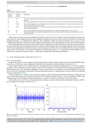 With respect to testing new bearing diagnostic algorithms, data sets in the Y categories would not provide a rigorous test
since they are clearly diagnosable with well-established methods (unless there were some other benefits from using the
proposed methods, e.g. computational efficiency). New algorithms might be tested by showing they can give a more
comprehensive diagnosis of data sets in the P categories or by giving a successful diagnosis for data sets in the N categories.
One immediately apparent feature of the results shown in Appendix B is that the diagnosis outcomes seem to be less a
function of the fault size or speed/load and more a function of the assembly, which was presumably the same for each fault
size but then changed between fault sizes when a new bearing was installed. This is also reflected in the raw signal kurtosis
values listed in the tables. As discussed throughout the following sections, it is suspected this phenomenon can be
attributed to mechanical looseness, with a severity that changed with each bearing installation.
6.3. Drive end bearing faults, 12 kHz data (cf. Table B2)
6.3.1. Inner race faults
Many of the data sets in this category could be diagnosed by simple envelope analysis of the raw full bandwidth signal.
Some, such as 209, show classic symptoms in both time and (envelope) spectral domains, as shown in Fig. 5.
Unless stated otherwise, the envelope spectra in this paper follow the convention established in Fig. 5(b), with a dotted-
line data cursor at shaft speed, a dash-dot line at the first three harmonics of the expected fault frequency, and dotted lines
illustrating the first order modulation sidebands (if any) around the first two harmonics of the fault frequency. Note that
these are all at the calculated values based on the specified shaft speed (i.e., neglecting slip), and according to the sideband
structures explained in Table 1.
The time signal in Fig. 5 shows a series of impulse responses at BPFI, amplitude modulated periodically at shaft speed, the
rate at which the fault passes through the load zone. The envelope spectrum shows a series of harmonics of BPFI, with
sidebands spaced at shaft speed around each harmonic, as well as a number of harmonics of the shaft speed.
Some others, such as 169, have a reasonably classical envelope spectrum (though with weak higher harmonics of BPFI),
but an atypical time signal, as shown in Fig. 6.
0 0.1 0.2 0.3 0.4 0.5
-3
-2
-1
0
1
2
3
Time (s)
0 100 200 300 400 500
0
0.1
0.2
0.3
0.4
0.5
Frequency (Hz)
Fig. 5. Record 209DE (12k, 0.021 in. drive end inner race fault, 1797 rpm). (a) Raw time signal; cursors at 1/fr. (b) Envelope spectrum from Method 1 (raw
signal); Y1 diagnosis.
Table 4
Categorisation of diagnosis outcomes.
Diagnosis
category
Diagnosis
success
Explanation
Y1 Yes Data clearly diagnosable and showing classic characteristics for the given bearing fault in both the time and frequency
domains
Y2 Yes Data clearly diagnosable but showing non-classic characteristics in either or both of the time and frequency domains
P1 Partial Data probably diagnosable; e.g., envelope spectrum shows discrete components at the expected fault frequencies but
they are not dominant in the spectrum
P2 Partial Data potentially diagnosable; e.g., envelope spectrum shows smeared components that appear to coincide with the
expected fault frequencies
N1 No Data not diagnosable for the specified bearing fault, but with other identifiable problems (e.g., looseness)
N2 No Data not diagnosable and virtually indistinguishable from noise, with the possible exception of shaft harmonics in the
envelope spectrum
Please cite this article as: W.A. Smith, R.B. Randall, Rolling element bearing diagnostics using the Case Western Reserve
University data: A benchmark study, Mech. Syst. Signal Process. (2015), http://dx.doi.org/10.1016/j.ymssp.2015.04.021i
W.A. Smith, R.B. Randall / Mechanical Systems and Signal Processing ] (]]]]) ]]]–]]]8
 