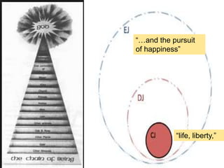 30
“…and the pursuit
of happiness”
“life, liberty,”
 