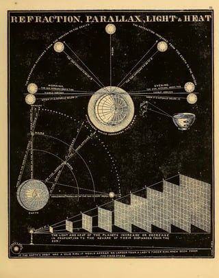 Ilustrared Astronomy" de Asa Smith de 1855
