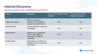 Internal Discovery
What’s possible with marketing automation?
Feature Description How many currently using
feature
How important is this
feature (1-5 scale)
Trigger Messaging
Send a message in
response to a recipients
request or action/behavior.
0/15 5/5
Landing Pages Create & publish content as
a webpage. 5/15 4/5
Segmentation Segment your subscriber
base to send different
messages to different
audiences.
0/15 5/5
Profile Center Subscribers can enter and
maintain their own personal
information.
0/15 5/5
 