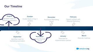 Our Timeline
August
Identified need for
marketing automation
September
Identified need for
marketing automation
October
Hosted demo of top 3
vendors
November
Selected Marketing
Cloud
December
Purchased Marketing
Cloud
January
Searched for
implementation partner
February
Signed contract with
Balance Marketing
March
Execute roadmap
 