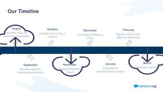 Our Timeline
August
Identified need for
marketing automation
September
Identified need for
marketing automation
October
Hosted demo of top 3
vendors
November
Selected Marketing
Cloud
December
Purchased Marketing
Cloud
January
Searched for
implementation partner
February
Signed contract with
Balance Marketing
March
Execute roadmap
 