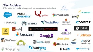 The Problem
23+ tools currently being used for mass communication
 