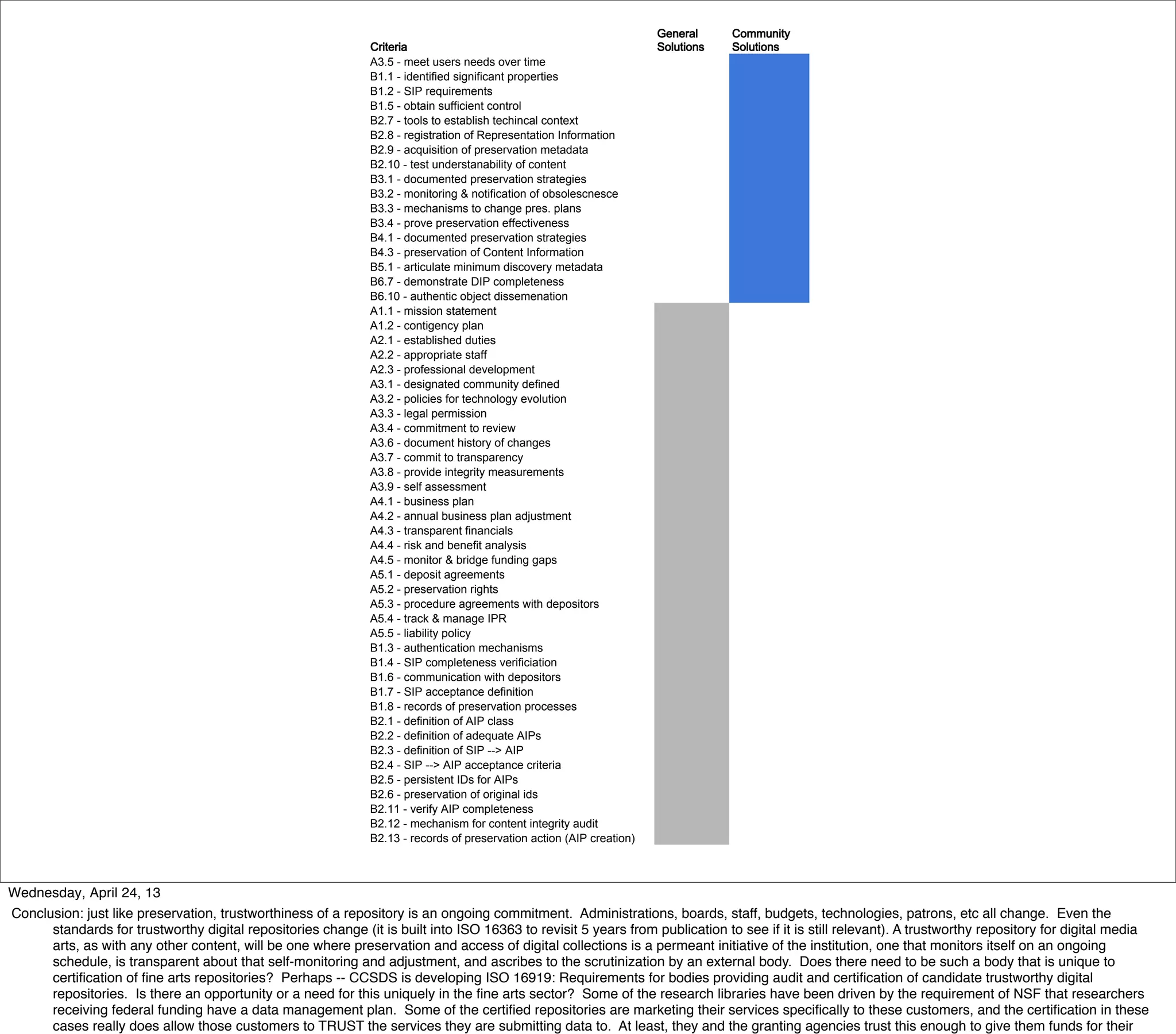 Wednesday, April 24, 13
Conclusion: just like preservation, trustworthiness of a repository is an ongoing commitment. Administrations, boards, staff, budgets, technologies, patrons, etc all change. Even the
      standards for trustworthy digital repositories change (it is built into ISO 16363 to revisit 5 years from publication to see if it is still relevant). A trustworthy repository for digital media
      arts, as with any other content, will be one where preservation and access of digital collections is a permeant initiative of the institution, one that monitors itself on an ongoing
      schedule, is transparent about that self-monitoring and adjustment, and ascribes to the scrutinization by an external body. Does there need to be such a body that is unique to
      certiﬁcation of ﬁne arts repositories? Perhaps -- CCSDS is developing ISO 16919: Requirements for bodies providing audit and certiﬁcation of candidate trustworthy digital
      repositories. Is there an opportunity or a need for this uniquely in the ﬁne arts sector? Some of the research libraries have been driven by the requirement of NSF that researchers
      receiving federal funding have a data management plan. Some of the certiﬁed repositories are marketing their services speciﬁcally to these customers, and the certiﬁcation in these
      cases really does allow those customers to TRUST the services they are submitting data to. At least, they and the granting agencies trust this enough to give them funds for their
 