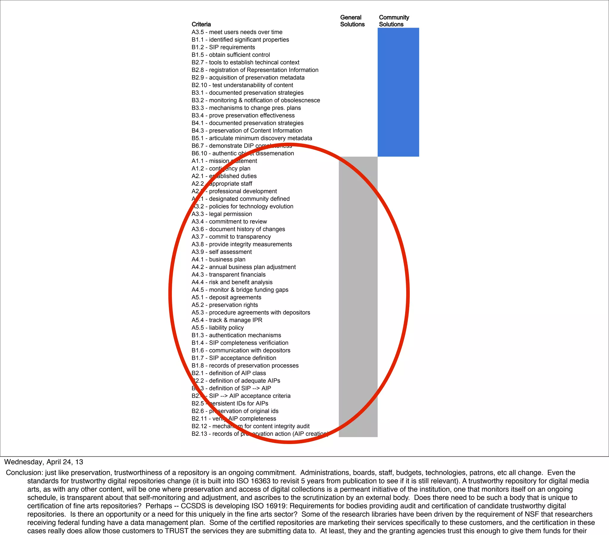 Wednesday, April 24, 13
Conclusion: just like preservation, trustworthiness of a repository is an ongoing commitment. Administrations, boards, staff, budgets, technologies, patrons, etc all change. Even the
      standards for trustworthy digital repositories change (it is built into ISO 16363 to revisit 5 years from publication to see if it is still relevant). A trustworthy repository for digital media
      arts, as with any other content, will be one where preservation and access of digital collections is a permeant initiative of the institution, one that monitors itself on an ongoing
      schedule, is transparent about that self-monitoring and adjustment, and ascribes to the scrutinization by an external body. Does there need to be such a body that is unique to
      certiﬁcation of ﬁne arts repositories? Perhaps -- CCSDS is developing ISO 16919: Requirements for bodies providing audit and certiﬁcation of candidate trustworthy digital
      repositories. Is there an opportunity or a need for this uniquely in the ﬁne arts sector? Some of the research libraries have been driven by the requirement of NSF that researchers
      receiving federal funding have a data management plan. Some of the certiﬁed repositories are marketing their services speciﬁcally to these customers, and the certiﬁcation in these
      cases really does allow those customers to TRUST the services they are submitting data to. At least, they and the granting agencies trust this enough to give them funds for their
 