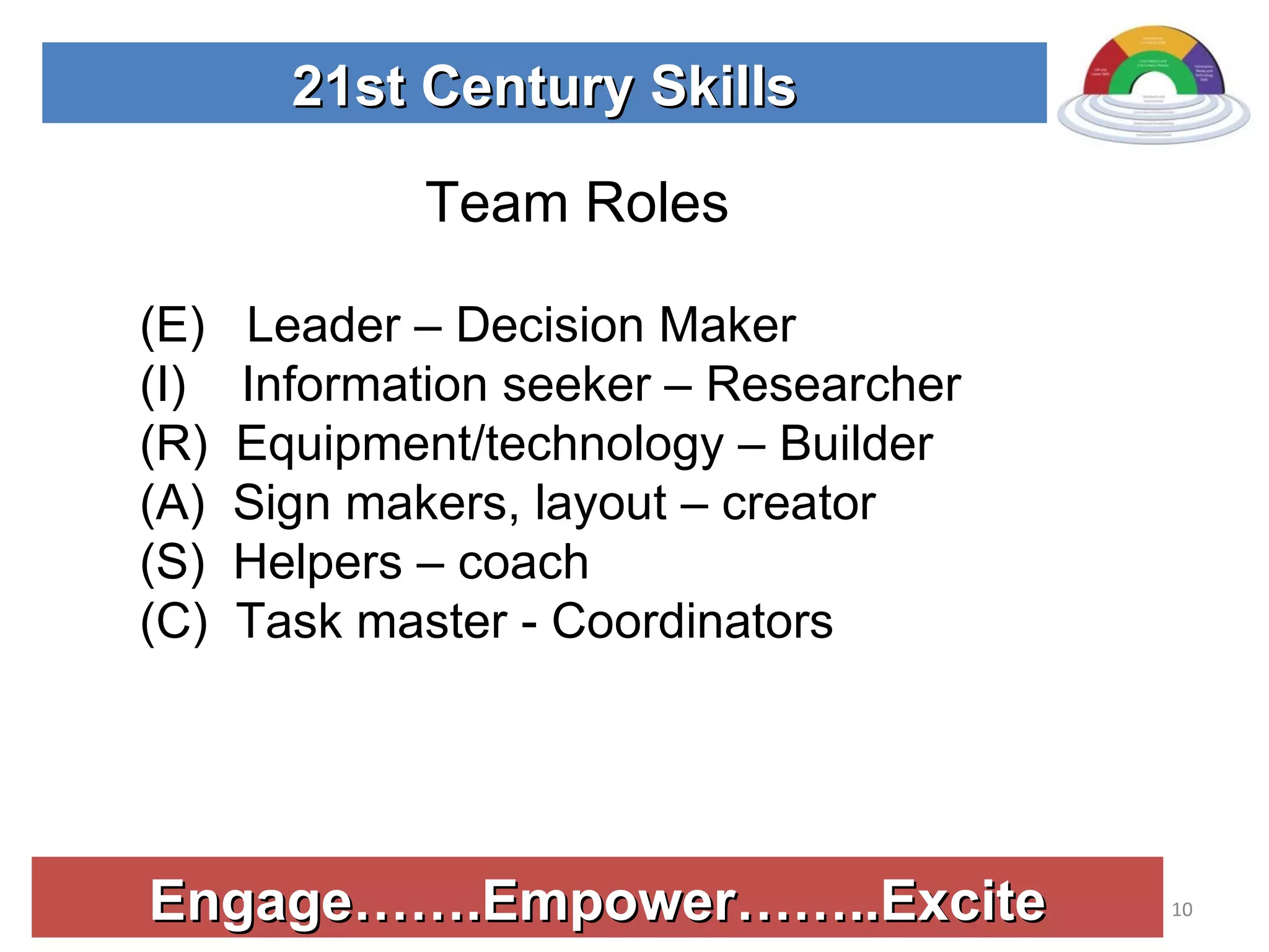 Engage…….Empower……..Excite 21st Century Skills (E)  Leader – Decision Maker (I)  Information seeker – Researcher (R)  Equipment/technology – Builder (A)  Sign makers, layout – creator (S)  Helpers – coach (C)  Task master - Coordinators Team Roles 