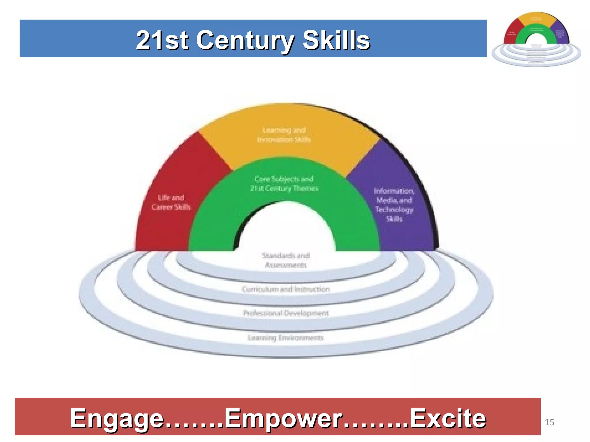 Engage…….Empower……..Excite 21st Century Skills 