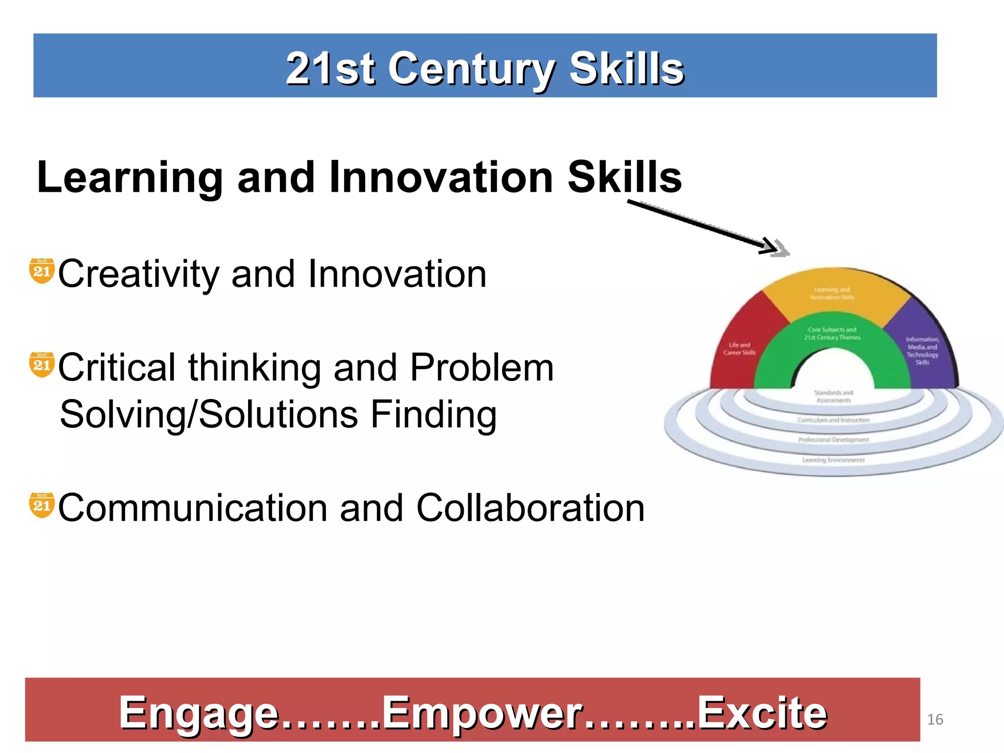 Engage…….Empower……..Excite 21st Century Skills Learning and Innovation Skills Creativity and Innovation Critical thinking and Problem  Solving/Solutions Finding Communication and Collaboration 