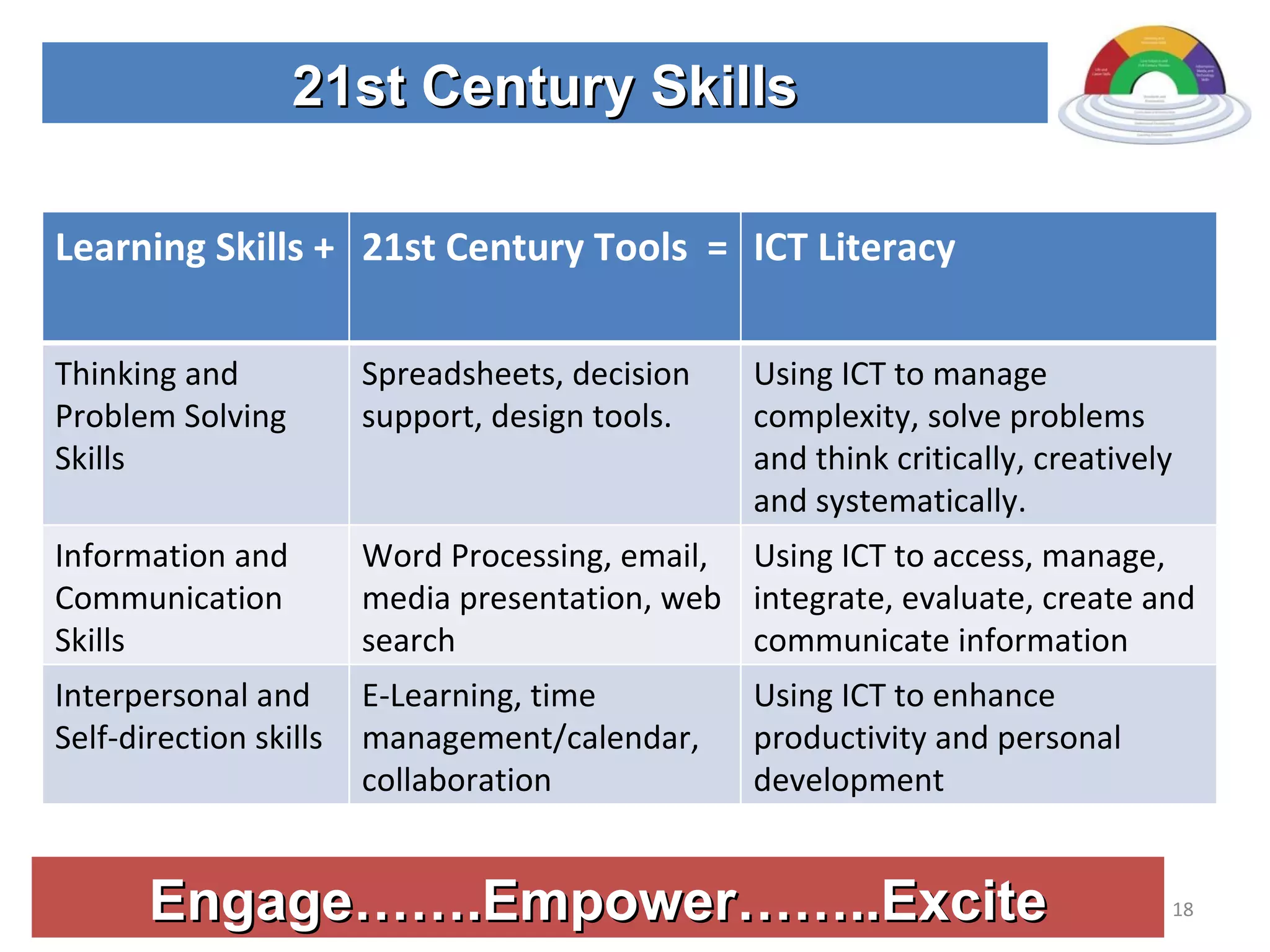 Engage…….Empower……..Excite 21st Century Skills Learning Skills + 21st Century Tools  = ICT Literacy Thinking and Problem Solving Skills Spreadsheets, decision support, design tools. Using ICT to manage complexity, solve problems and think critically, creatively and systematically. Information and Communication Skills Word Processing, email, media presentation, web search  Using ICT to access, manage, integrate, evaluate, create and communicate information Interpersonal and Self-direction skills E-Learning, time management/calendar, collaboration Using ICT to enhance productivity and personal development 