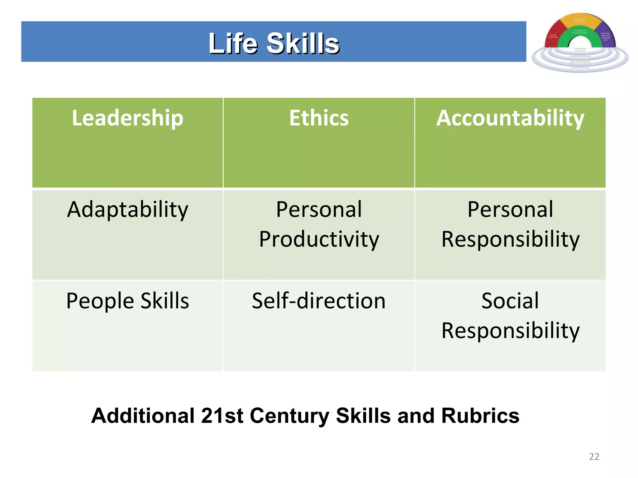 Life Skills Additional 21st Century Skills and Rubrics Leadership Ethics Accountability Adaptability Personal Productivity Personal Responsibility People Skills Self-direction Social Responsibility 