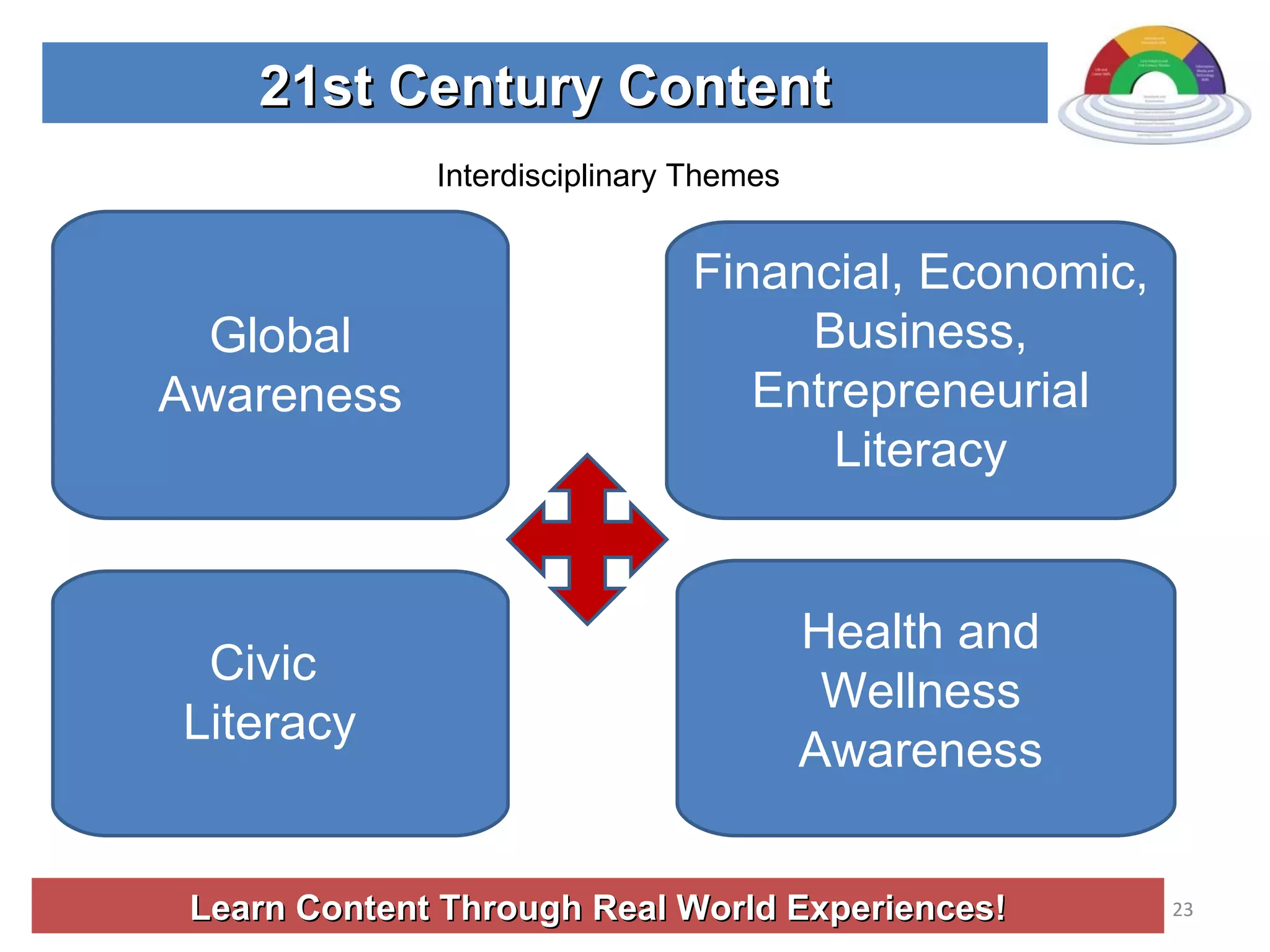Learn Content Through Real World Experiences! 21st Century Content Interdisciplinary Themes Global Awareness Financial, Economic, Business, Entrepreneurial Literacy Civic  Literacy Health and Wellness Awareness 