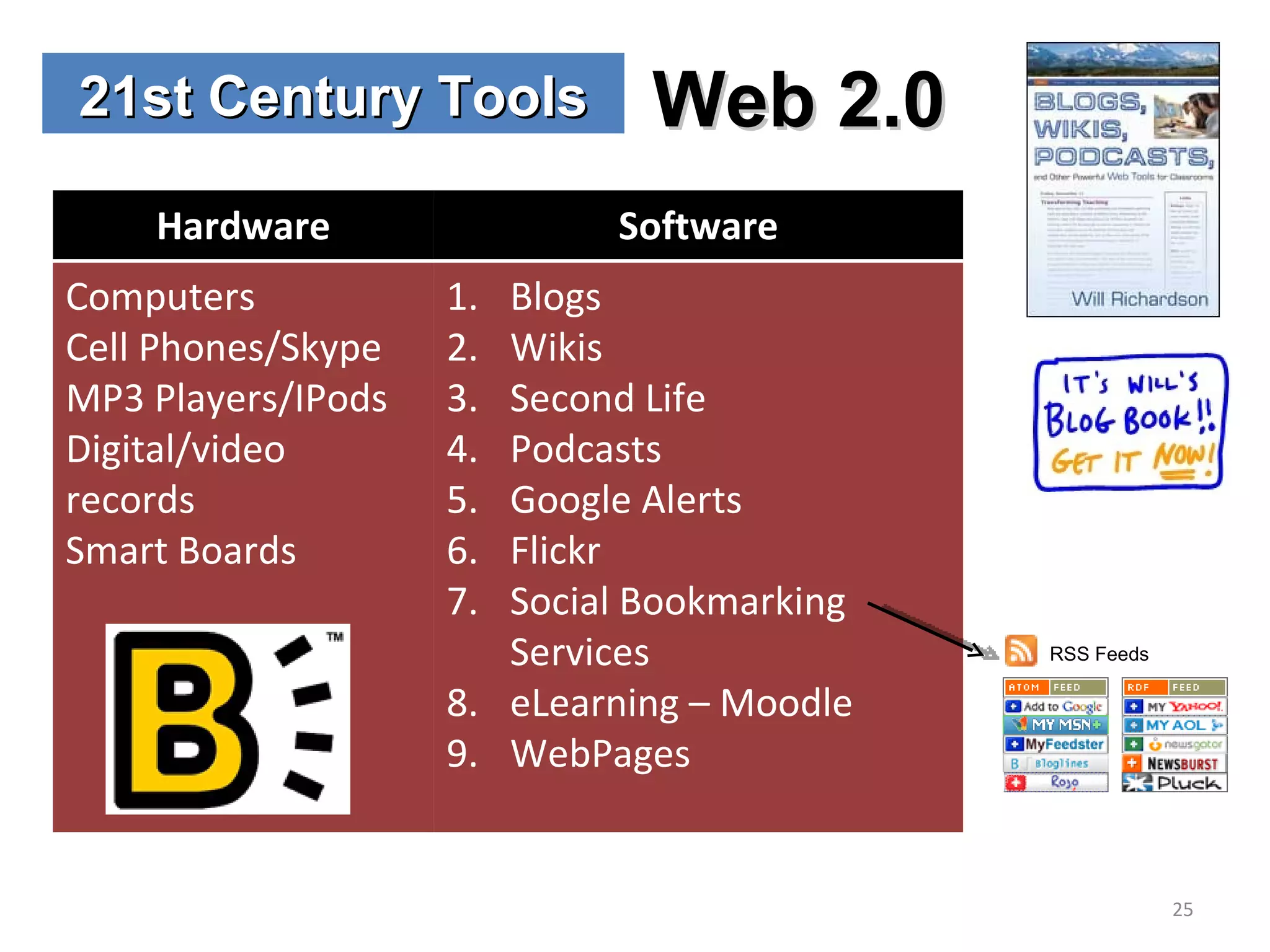 21st Century Tools Web 2.0 RSS Feeds Hardware Software Computers Cell Phones/Skype MP3 Players/IPods Digital/video records Smart Boards Blogs Wikis Second Life Podcasts Google Alerts Flickr Social Bookmarking Services eLearning – Moodle WebPages 