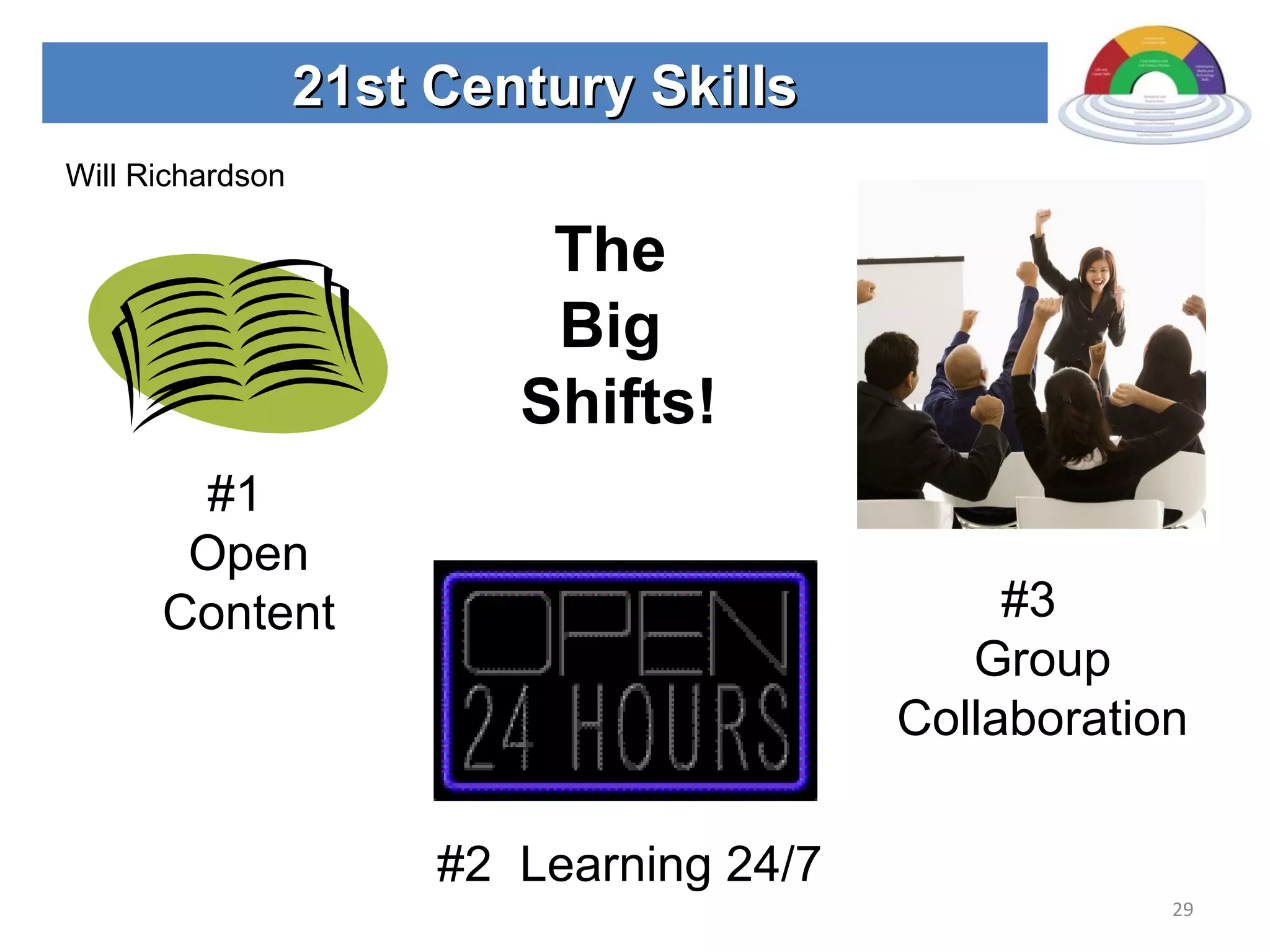 21st Century Skills The  Big  Shifts! #1  Open Content #2  Learning 24/7 #3  Group Collaboration Will Richardson  
