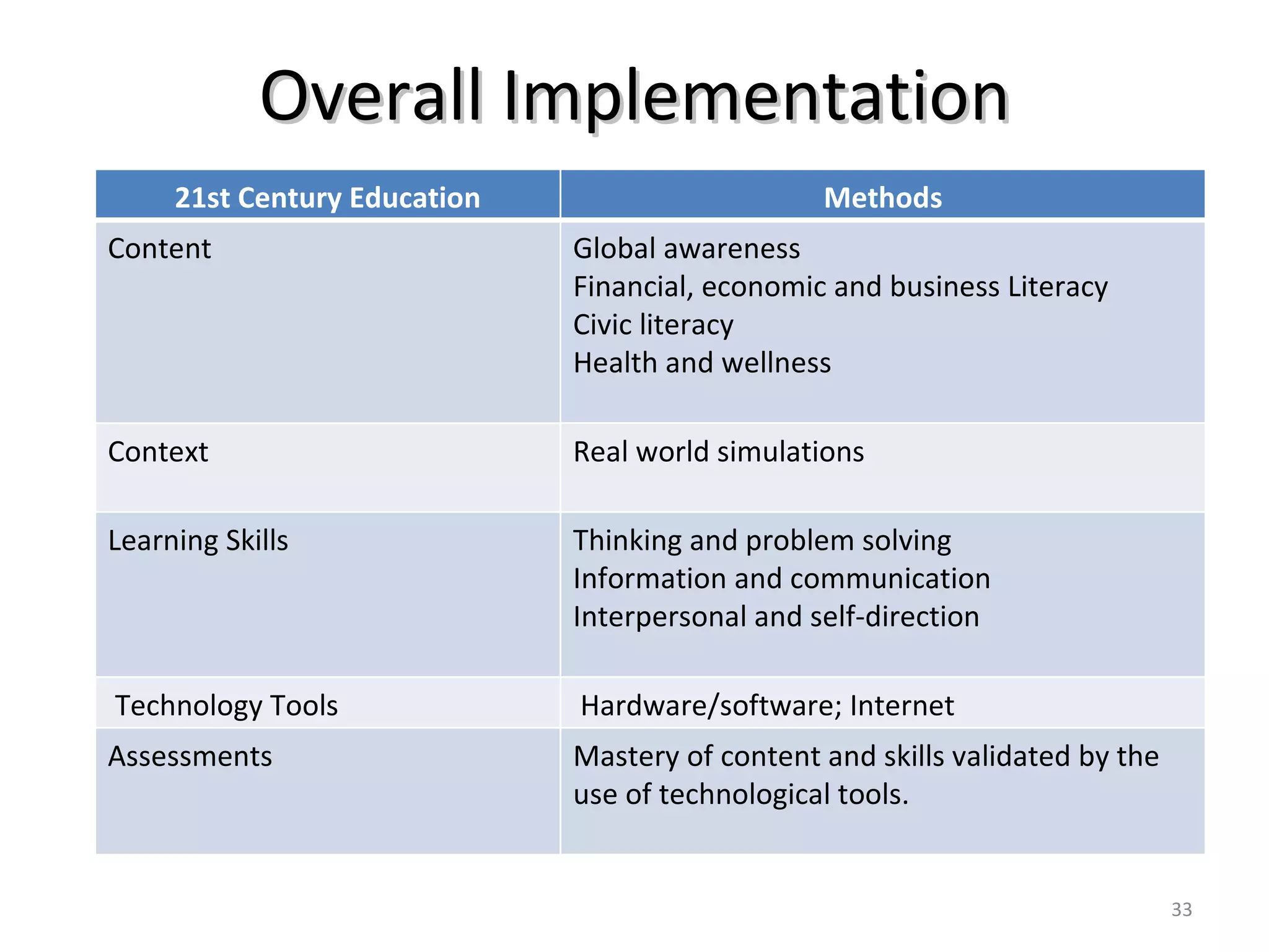 Overall Implementation 21st Century Education Methods Content Global awareness Financial, economic and business Literacy Civic literacy Health and wellness Context Real world simulations Learning Skills Thinking and problem solving Information and communication Interpersonal and self-direction Technology Tools Hardware/software; Internet Assessments Mastery of content and skills validated by the use of technological tools. 