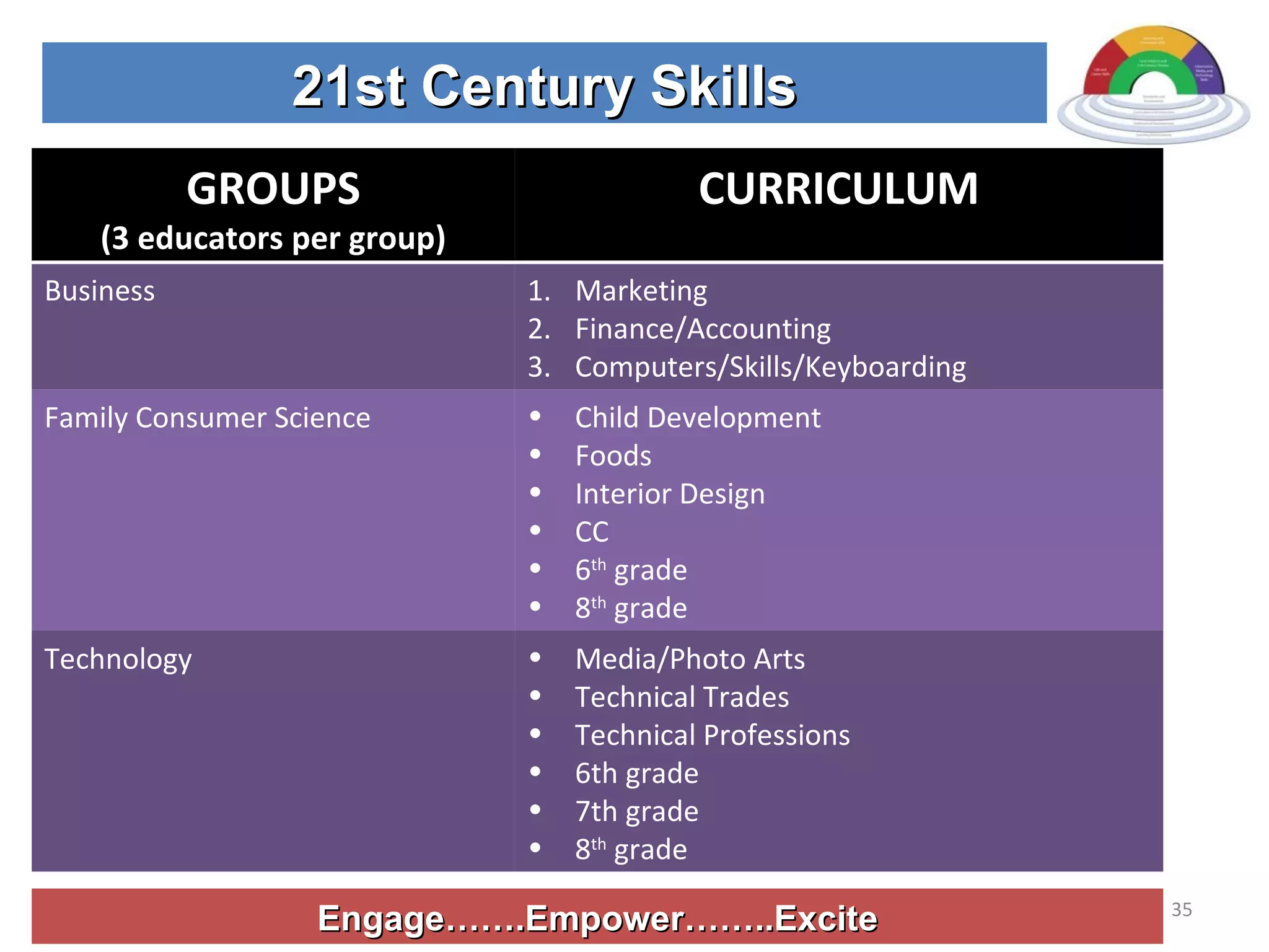 Engage…….Empower……..Excite 21st Century Skills GROUPS (3 educators per group) CURRICULUM Business Marketing Finance/Accounting Computers/Skills/Keyboarding Family Consumer Science Child Development Foods Interior Design CC  6 th  grade 8 th  grade Technology Media/Photo Arts Technical Trades  Technical Professions 6th grade 7th grade 8 th  grade 