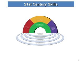 21st Century Skills 
