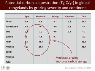 Improving environmental sustainability of livestock systems in the developing world