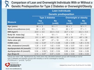 Source: www.myhealthywaist.orgSource: www.myhealthywaist.org
Lean individuals
Genetic predisposition
Type 2 diabetes Overweight or obesity
Measure
Yes
(n=17)
No
(n=65)
Yes
(n=56)
No
(n=26)
Age (years) 38 ± 2 33 ± 1 35 ± 1 32 ± 1
Waist circumference (cm) 82 ± 2(*) 79 ± 1 80 ± 1* 77 ± 1
BMI (kg/m2) 22.9 ± 0.4 22.4 ± 0.2 22.7 ± 0.2 22.2 ± 0.3
Body fat mass (kg) 19 ± 1 18 ± 1 18 ± 1 17 ± 1
Fat cell volume (pl) 511 ± 45** 400 ± 19 431 ± 23 407 ± 30
Delta value (pl) 64 ± 38** -37 ± 18 -15 ± 21 -18 ± 28
HOMA index 1.62 ± 0.24* 1.17 ± 0.08 1.26 ± 0.09 1.26 ± 0.16
HDL cholesterol (mmol/l) 1.39 ± 0.10* 1.62 ± 0.05 1.56 ± 0.07 1.60 ± 0.07
Apolipoprotein AI (mmol/l) 1.37 ± 0.07 1.48 ± 0.05 1.43 ± 0.05 1.51 ± 0.07
Apolipoprotein B (mmol/l) 0.94 ± 0.06(*) 0.82 ± 0.04 0.86 ± 0.04 0.84 ± 0.06
Apo B/apo AI 0.72 ± 0.07* 0.57 ± 0.03 0.63 ± 0.04 0.56 ± 0.04
Values are mean ± SE. Significances (by t-test) were only calculated between groups with heredity or not for
type 2 diabetes and between groups with heredity or not for overweight or obesity.
(*) 0.05<p<0.1, *p<0.05, **p=0.01
Comparison of Lean and Overweight Individuals With or Without a
Genetic Predisposition for Type 2 Diabetes or Overweight/Obesity
Adapted from Arner P et al. PLoS One 2011;6:e18284
 