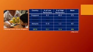 Country

% of High
Performers

Mean

Singapore

8.3

40.0

573

Vietnam

14.2

13.3

511

Thailand

49.7

2.6

427

Malaysia

51.8

1.3

421

Indonesia
| Nanyang Primary School, Singapore

% of Low
Performers

75.7

0.3

375

OECD

23.1

12.6

494
| PISA 2012

 
