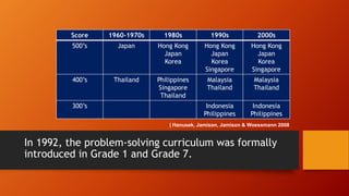Score

1960-1970s

1980s

1990s

2000s

500’s

Japan

Hong Kong
Japan
Korea

Hong Kong
Japan
Korea
Singapore

Hong Kong
Japan
Korea
Singapore

400’s

Thailand

Philippines
Singapore
Thailand

Malaysia
Thailand

Malaysia
Thailand

Indonesia
Philippines

Indonesia
Philippines

300’s

| Hanusek, Jamison, Jamison & Woessmann 2008

In 1992, the problem-solving curriculum was formally
introduced in Grade 1 and Grade 7.

 