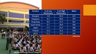 Country

% of Low
Performers

% of High
Performers

Mean

Shanghai

3.8

55.4

613

Singapore

8.3

40.0

573

Hong Kong

8.5

33.7

561

South Korea

9.1

30.9

554

Japan

11.1

23.7

536

Finland

12.3

15.3

519

OECD

23.1

12.6

494
| PISA 2012

| MacPherson Primary School, Singapore

 