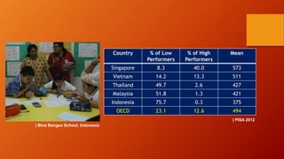 Country

% of Low
Performers

% of High
Performers

Mean

Singapore

8.3

40.0

573

Vietnam

14.2

13.3

511

Thailand

49.7

2.6

427

Malaysia

51.8

1.3

421

Indonesia

75.7

0.3

375

OECD

23.1

12.6

494
| PISA 2012

| Bina Bangsa School, Indonesia

 