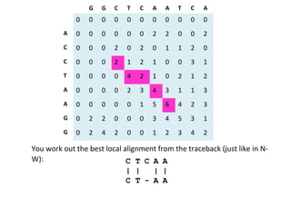The Smith Waterman algorithm | PPT