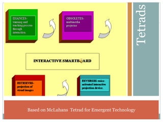 Based on McLuhans  Tetrad for Emergent Technology Tetrads 