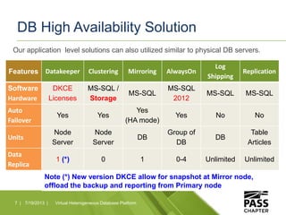 DB High Availability Solution
Features Datakeeper Clustering Mirroring AlwaysOn
Log
Shipping
Replication
Software
Hardware...