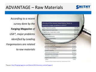 According to a recent
survey done by the
Forging Magazine of
USA*, major problems
identified by Leading
Forgemasters are related
to raw materials
ADVANTAGE – Raw Materials
*Source: http://forgingmagazine.com/feature/2013-business-outlook?page=4
 