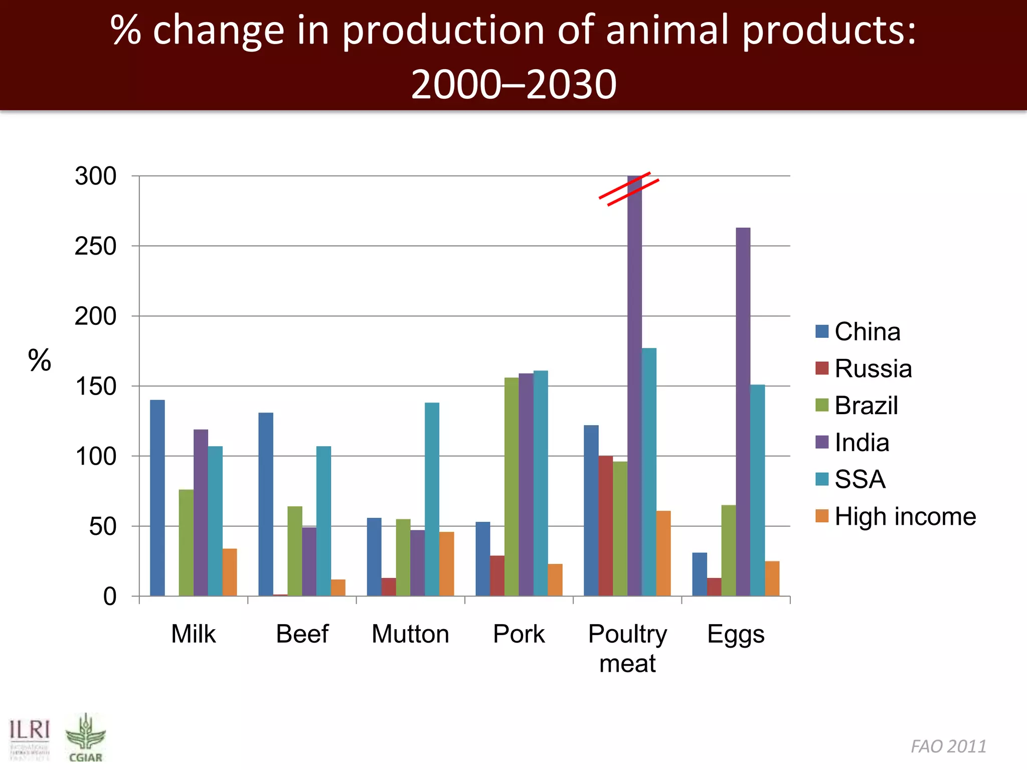 % change in production of animal products:
2000–2030
300
250
200

%

China
Russia
Brazil
India
SSA
High income

150
100
50
0
Milk

Beef

Mutton

Pork

Poultry
meat

Eggs

FAO 2011

 