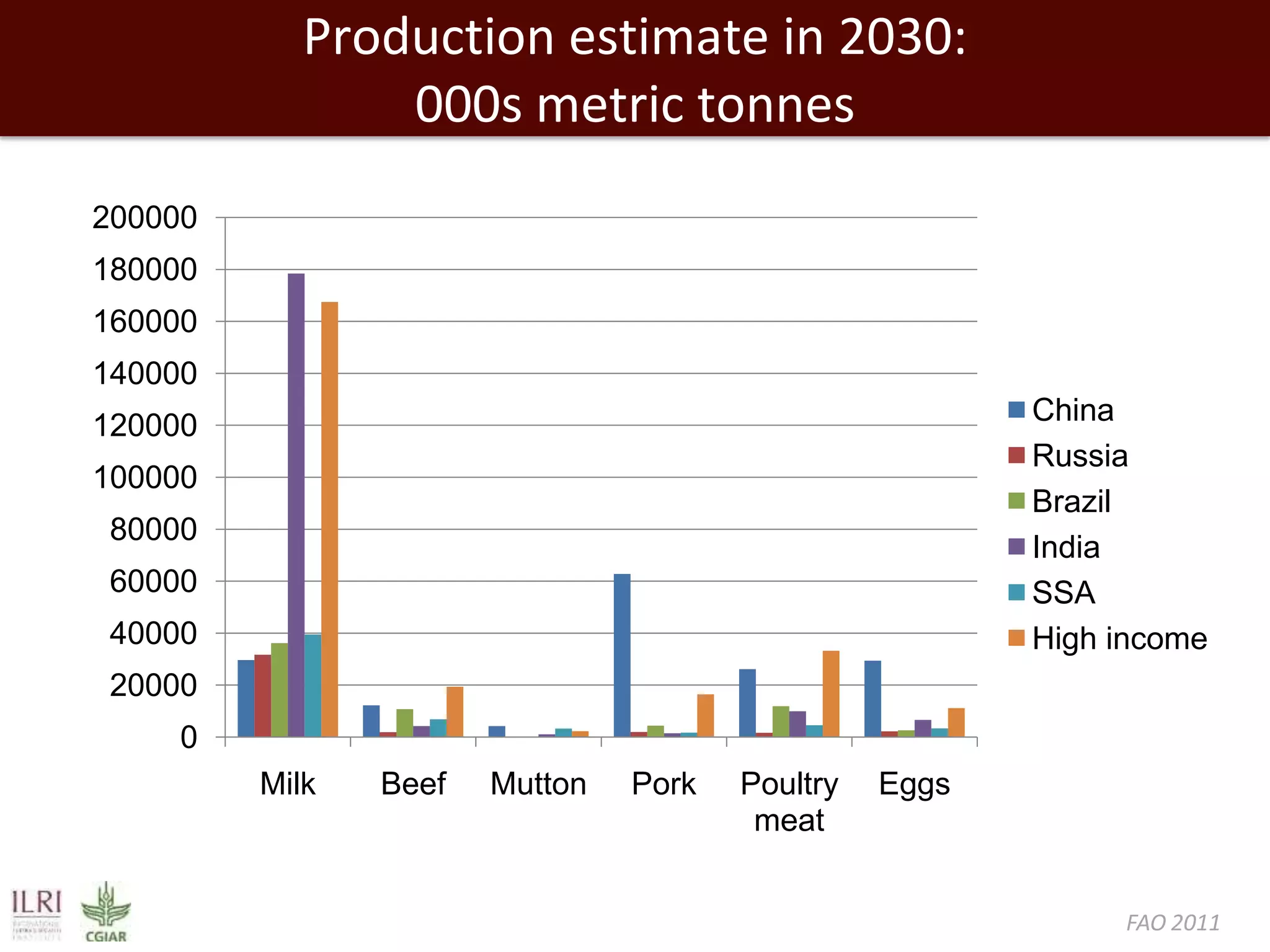 Production estimate in 2030:
000s metric tonnes
200000
180000
160000
140000
China
Russia
Brazil
India
SSA
High income

120000

100000
80000
60000
40000
20000
0
Milk

Beef

Mutton

Pork

Poultry
meat

Eggs

FAO 2011

 