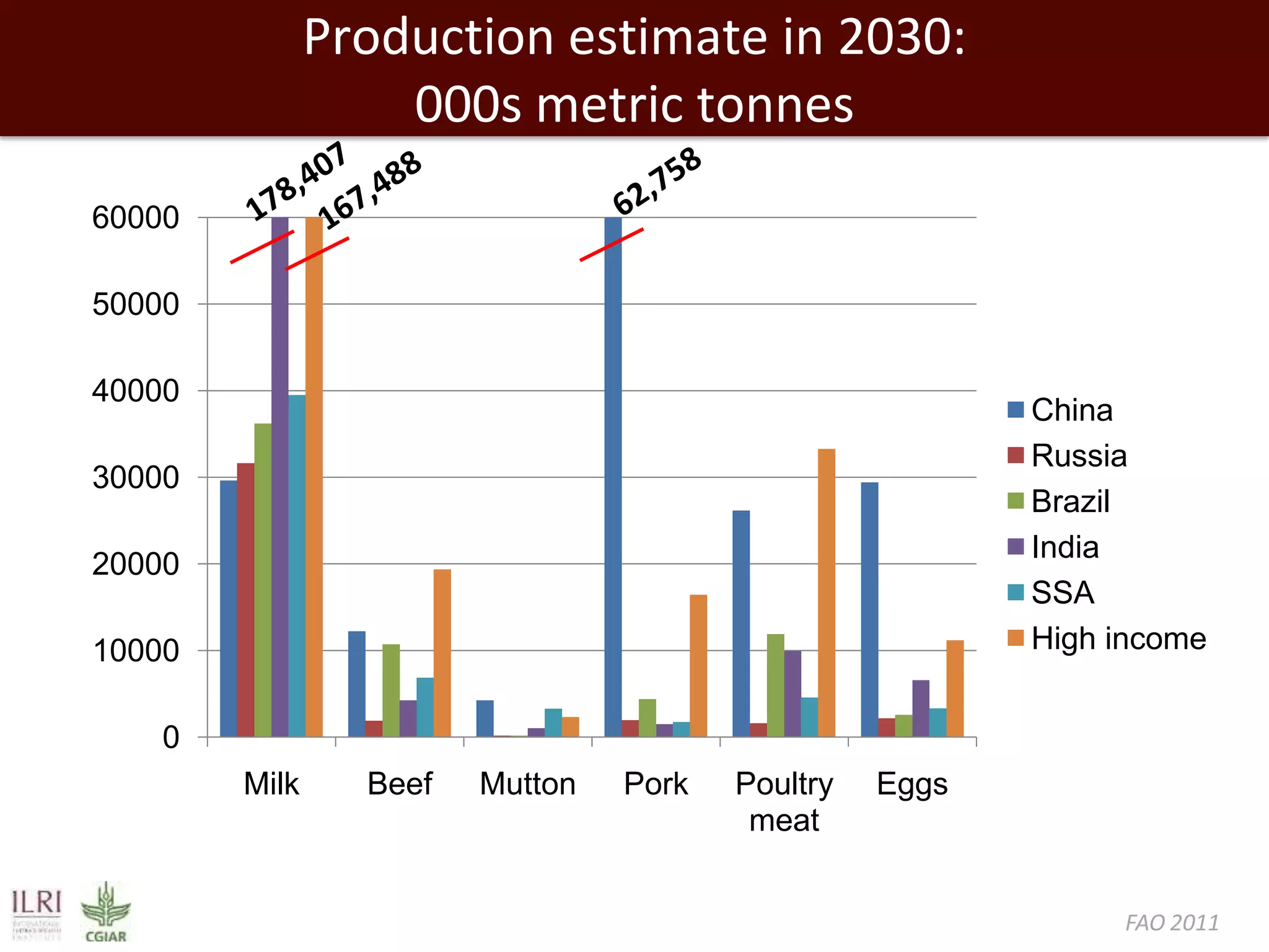 Production estimate in 2030:
000s metric tonnes
60000
50000
40000

China
Russia
Brazil
India
SSA
High income

30000
20000
10000
0
Milk

Beef

Mutton

Pork

Poultry
meat

Eggs

FAO 2011

 
